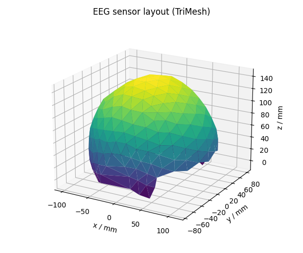 EEG sensor layout (TriMesh)