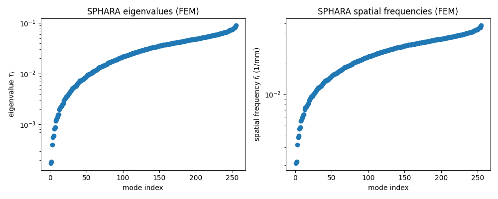 SPHARA eigenvalues (FEM), SPHARA spatial frequencies (FEM)