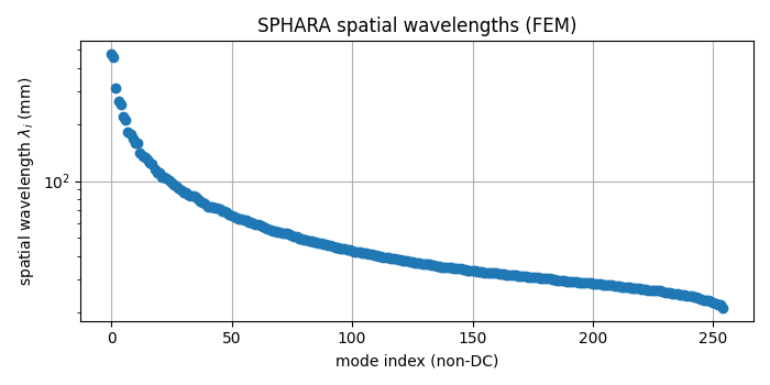 SPHARA spatial wavelengths (FEM)