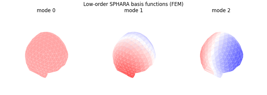 Low-order SPHARA basis functions (FEM), mode 0, mode 1, mode 2