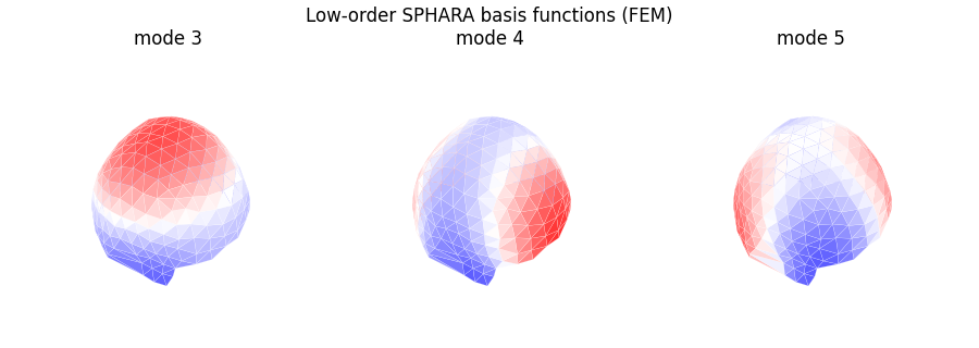 Low-order SPHARA basis functions (FEM), mode 3, mode 4, mode 5