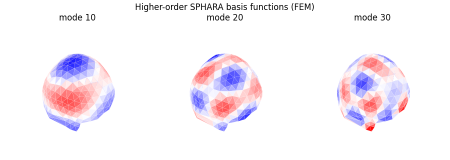 Higher-order SPHARA basis functions (FEM), mode 10, mode 20, mode 30
