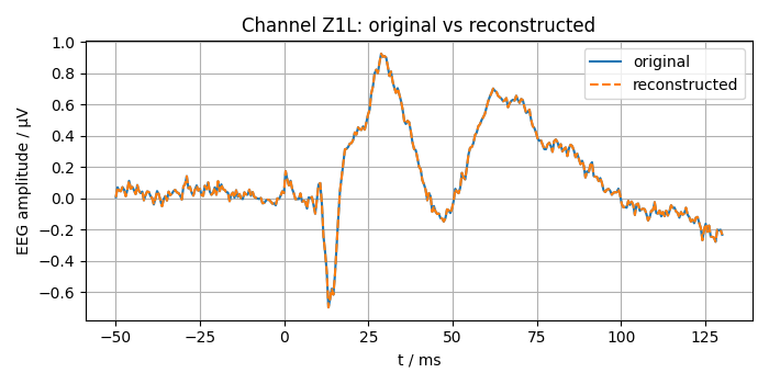 Channel Z1L: original vs reconstructed
