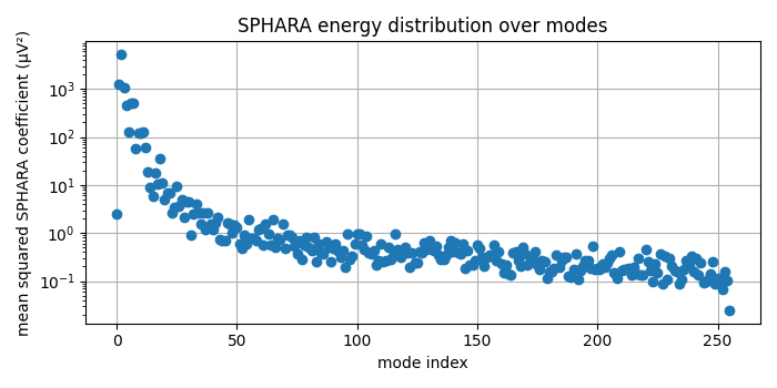 SPHARA energy distribution over modes