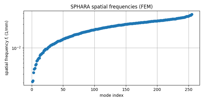 SPHARA spatial frequencies (FEM)