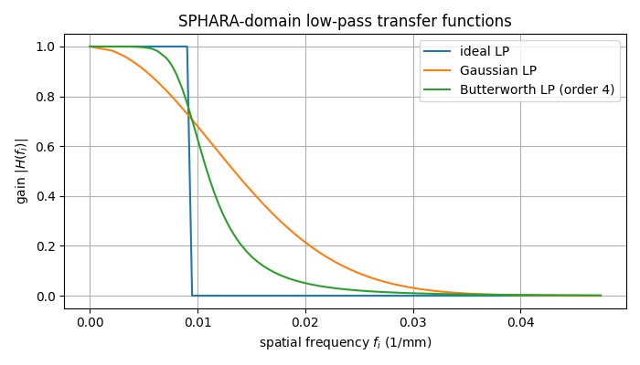 SPHARA-domain low-pass transfer functions
