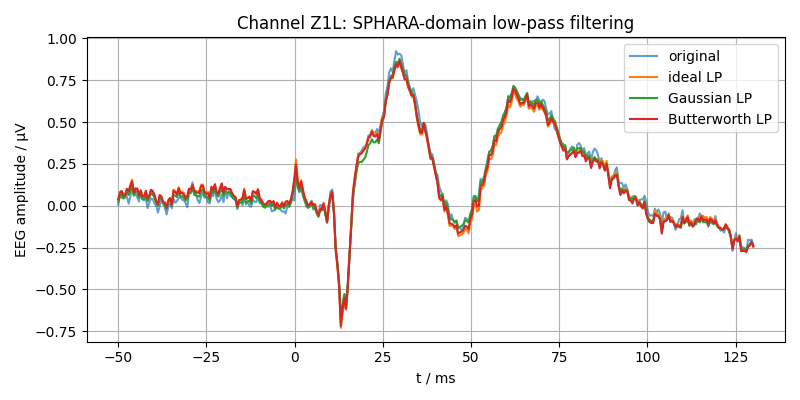 Channel Z1L: SPHARA-domain low-pass filtering
