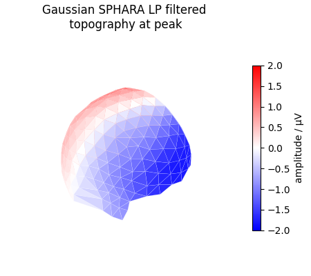 Gaussian SPHARA LP filtered topography at peak