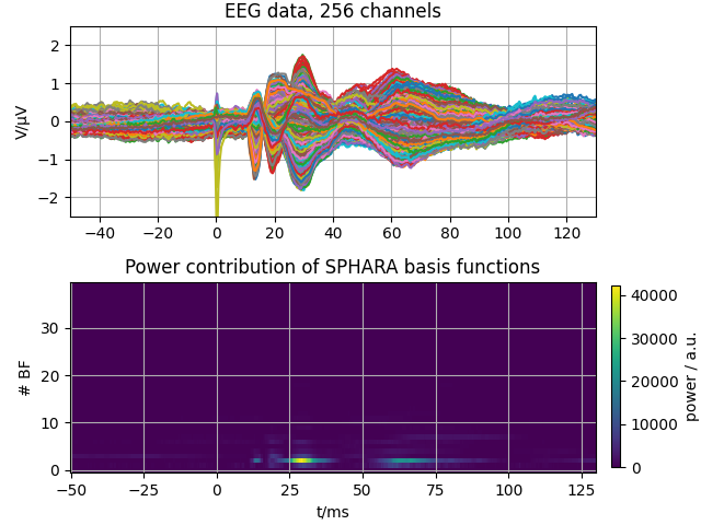 EEG data, 256 channels, Power contribution of SPHARA basis functions